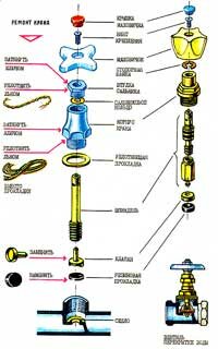 Устройство и ремонт водопроводного крана
